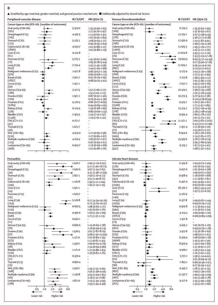 哪些癌症的心血管疾病风险会增加？来看20种癌症的分析结果！