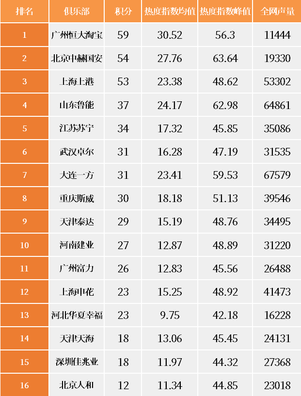 中超联赛16强热度榜新鲜出炉