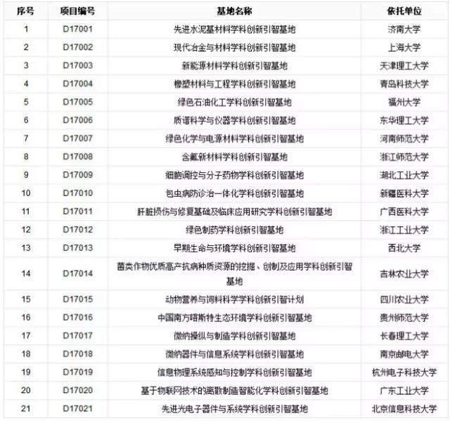 除了985、211，“111”又是什么？近两年新增21所地方院校