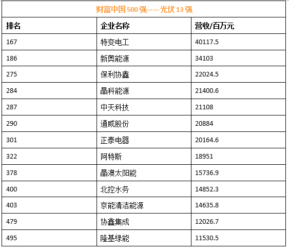 《财富》中国500强榜单出炉，协鑫、晶科、隆基等13家光伏企业入围