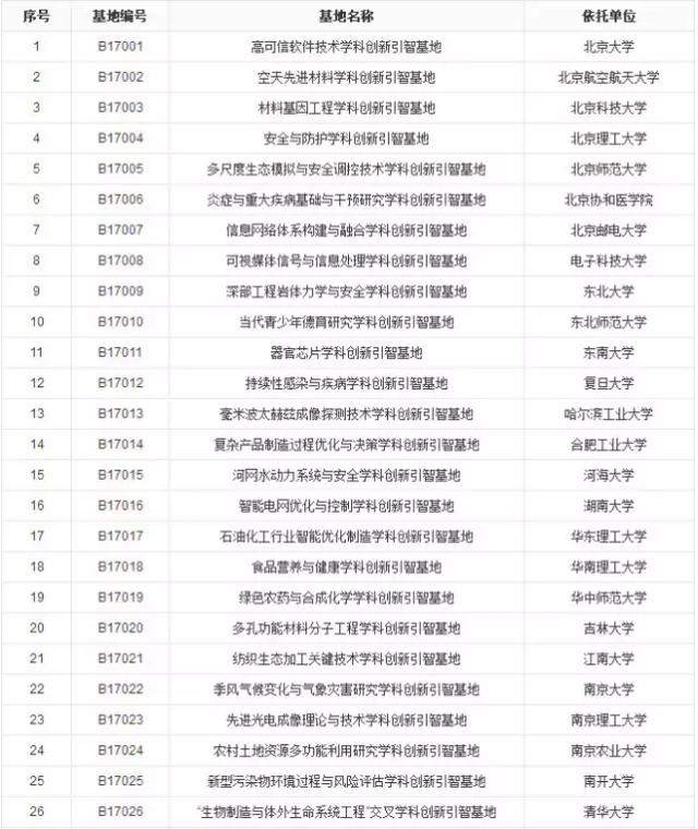 除了985、211，“111”又是什么？近两年新增21所地方院校