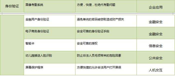 一文读懂人脸识别技术