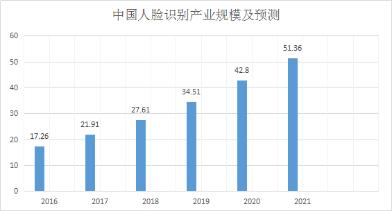 一文读懂人脸识别技术