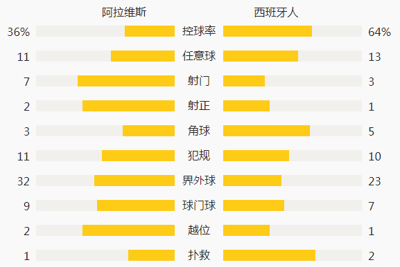 西甲-武磊替补登场章鱼哥神扑西班牙人0-0闷平