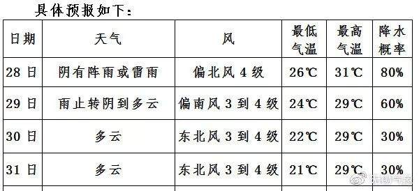 冷空气在路上，今明天注意防范强对流！