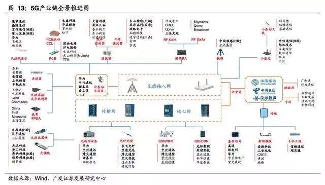 一文尽览中国5G全产业链及新机遇！