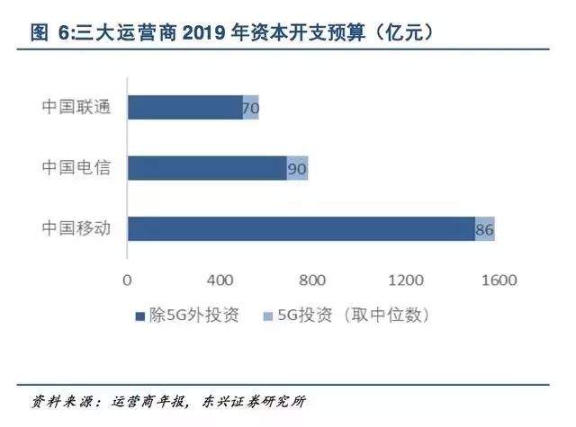 一文尽览中国5G全产业链及新机遇！