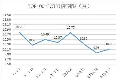 行业成交量小幅下跌，多批失信人名单公布│周榜TOP100