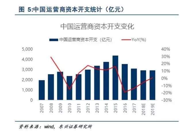 一文尽览中国5G全产业链及新机遇！