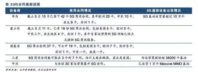 一文尽览中国5G全产业链及新机遇！