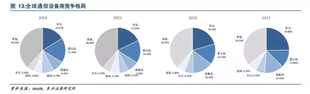 一文尽览中国5G全产业链及新机遇！