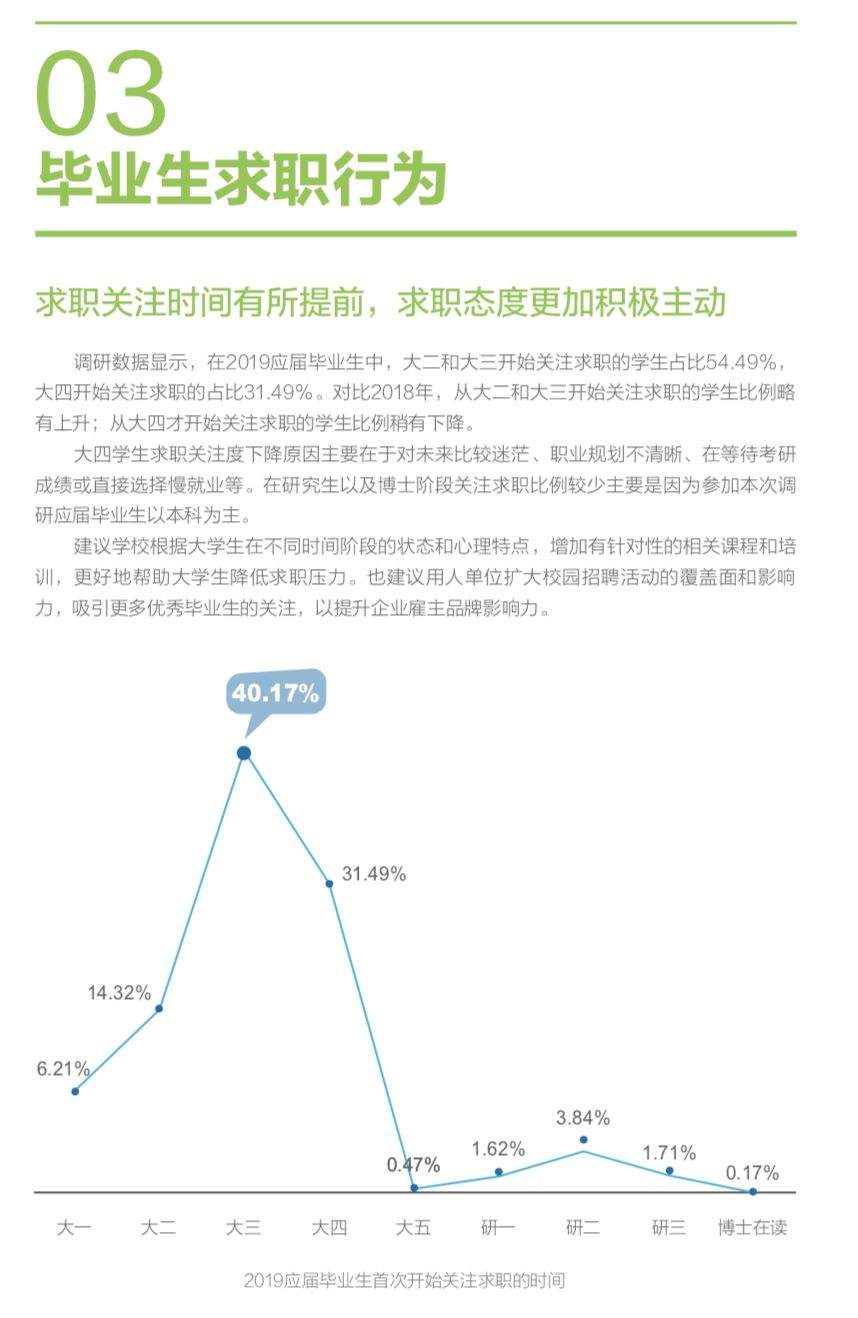 2019应届毕业生就业力调研报告