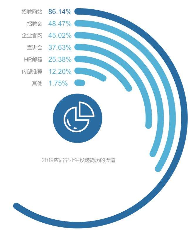 2019应届毕业生就业力调研报告