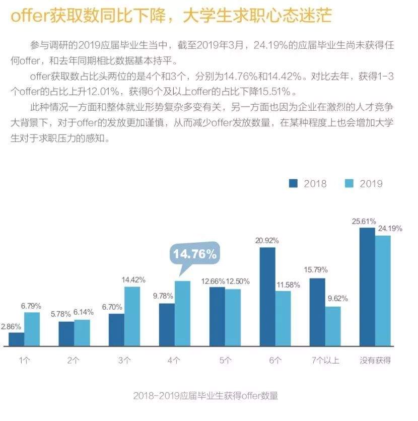 2019应届毕业生就业力调研报告