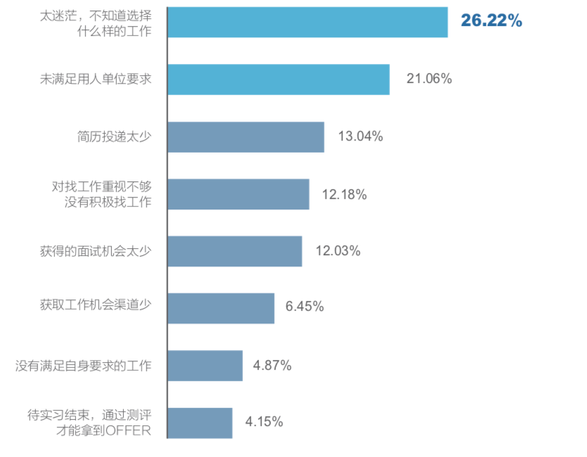 2019应届毕业生就业力调研报告