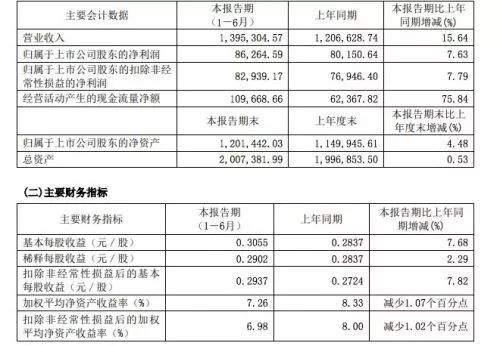 董明珠与雷军开启新赌约：10亿不要了，再赌5年；FF回应贾跃亭卸任：架构变革将公布细节；中国恒大上半年净利润270.6亿...