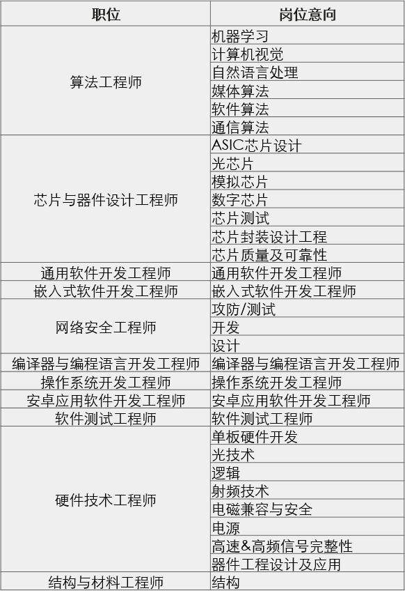 【招聘快讯】华为2020届应届生招聘岗位介绍--海思