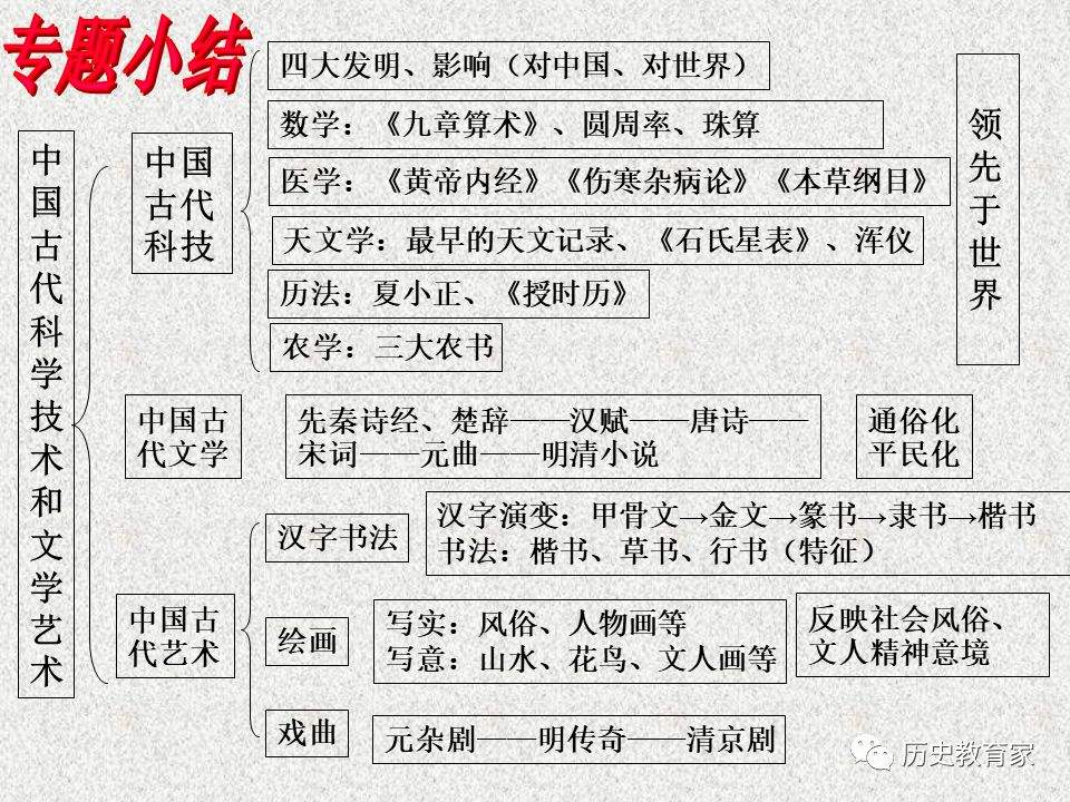 【一轮复习】中国古代的科学技术与文化