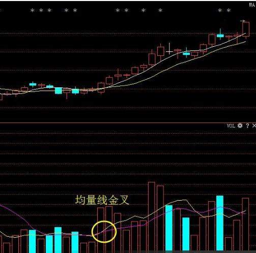 华尔街交易员的独白：短线“三线金叉”绝技，躺着等主力拉升