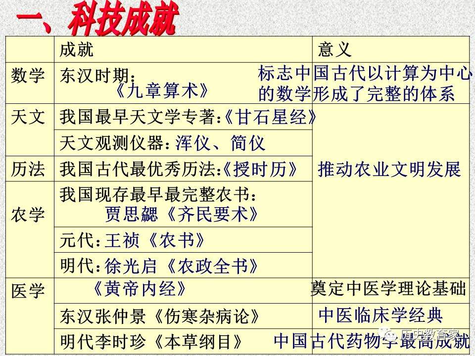 【一轮复习】中国古代的科学技术与文化