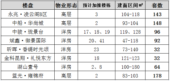 9月永川各大楼盘备货充足，预计8盘再推785套