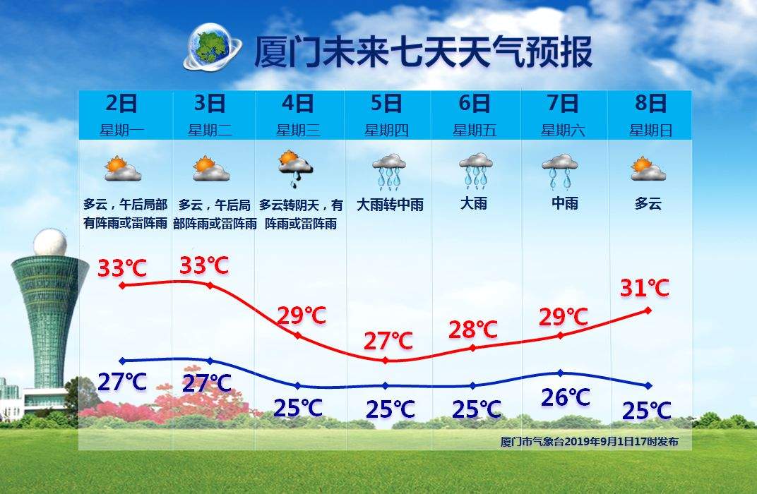 台风大爆发！5个台风胚胎正在路上！厦门的天气将……