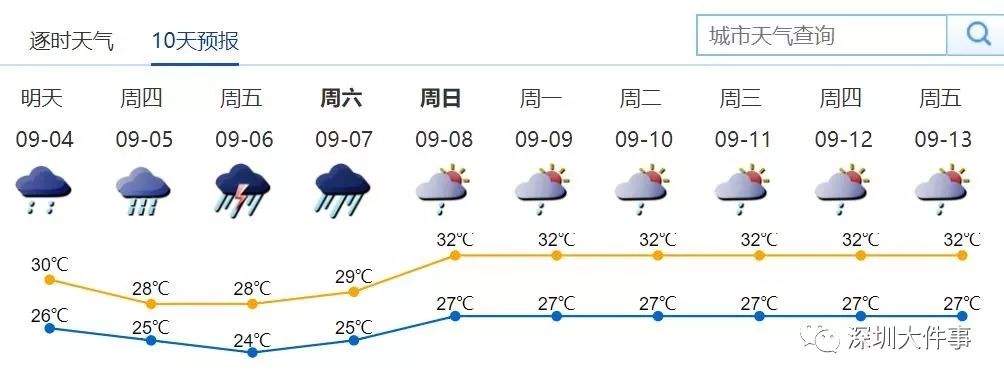 又有新台风突然生成，或杀到广东！深圳今年最长连阴雨要来了