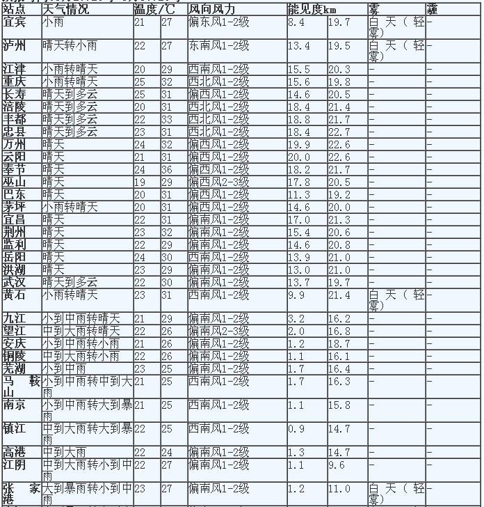 9月3日长江航运信息&周初月初船货整体均衡运价持稳走平