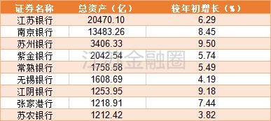 江苏上市银行成绩单：6家农商行半年净利干不过工商银行一天