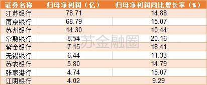 江苏上市银行成绩单：6家农商行半年净利干不过工商银行一天