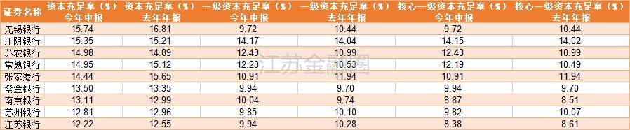 江苏上市银行成绩单：6家农商行半年净利干不过工商银行一天