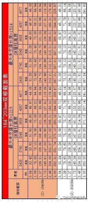 （29）多、高层冷轧钢材（CFS）骨架建筑