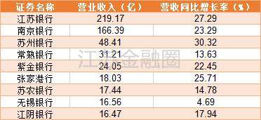 江苏上市银行成绩单：6家农商行半年净利干不过工商银行一天