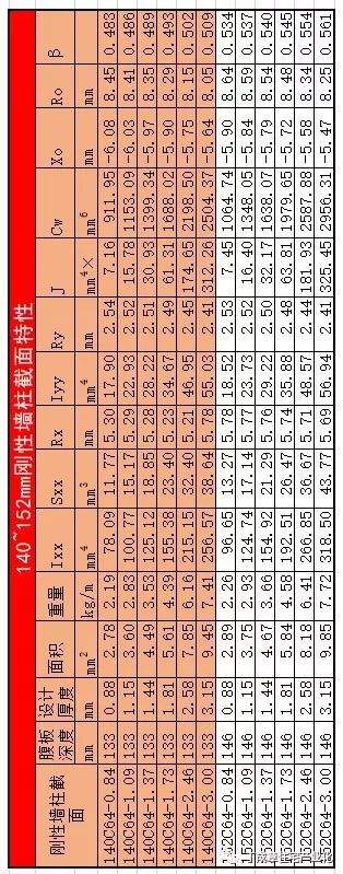 （29）多、高层冷轧钢材（CFS）骨架建筑