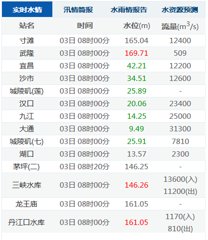 9月3日长江航运信息&周初月初船货整体均衡运价持稳走平