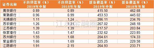 江苏上市银行成绩单：6家农商行半年净利干不过工商银行一天