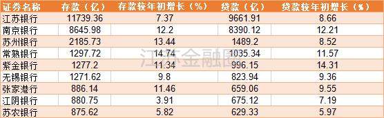 江苏上市银行成绩单：6家农商行半年净利干不过工商银行一天