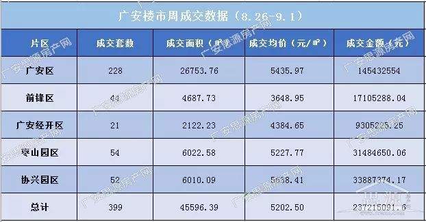 广安楼市周刊丨（2019）第32期住宅成交399套均价5202.50元/㎡