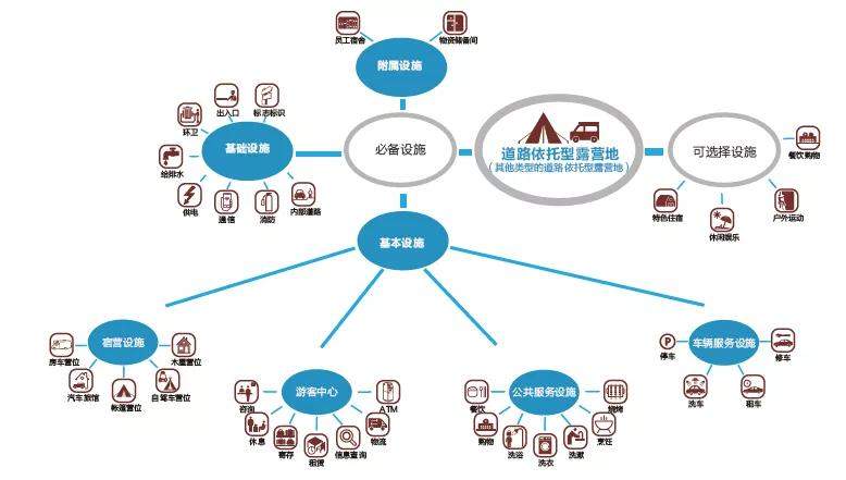 露营地的设施内容体系探索