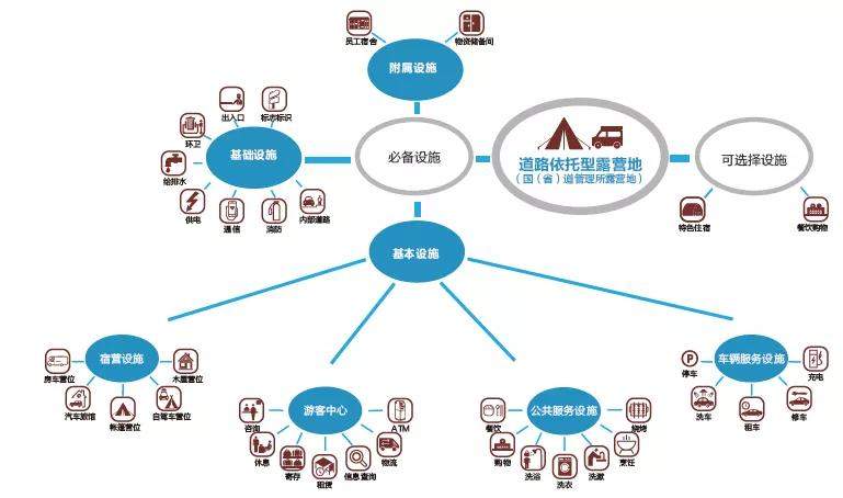 露营地的设施内容体系探索