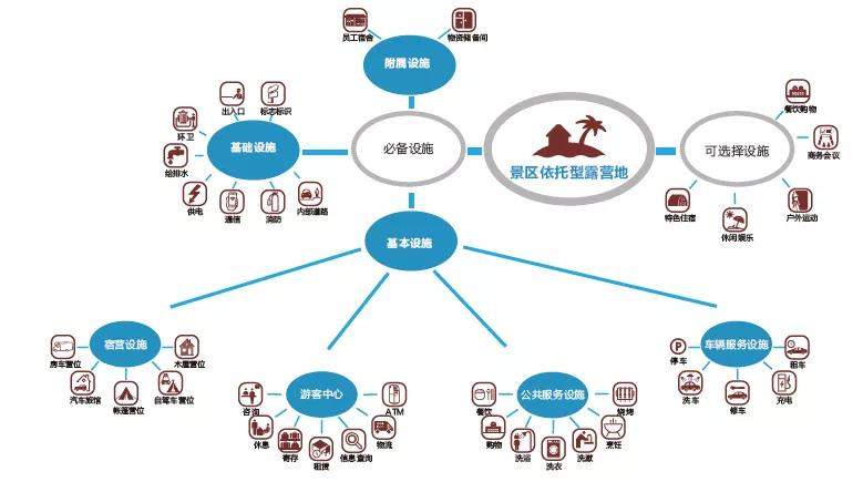 露营地的设施内容体系探索