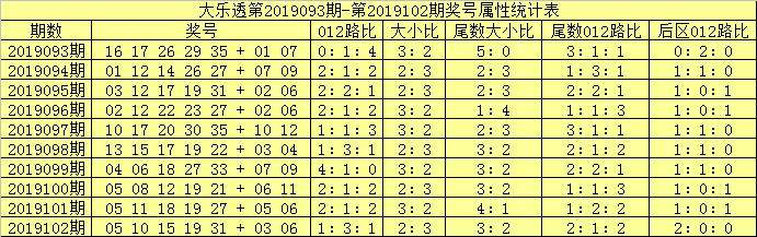 大乐透103期吕洞阳：5+2前区012路比参考1：1：3