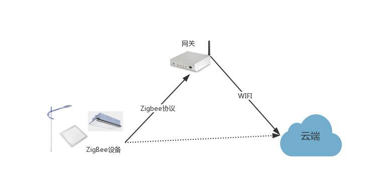 物联网平台要实现哪些功能？