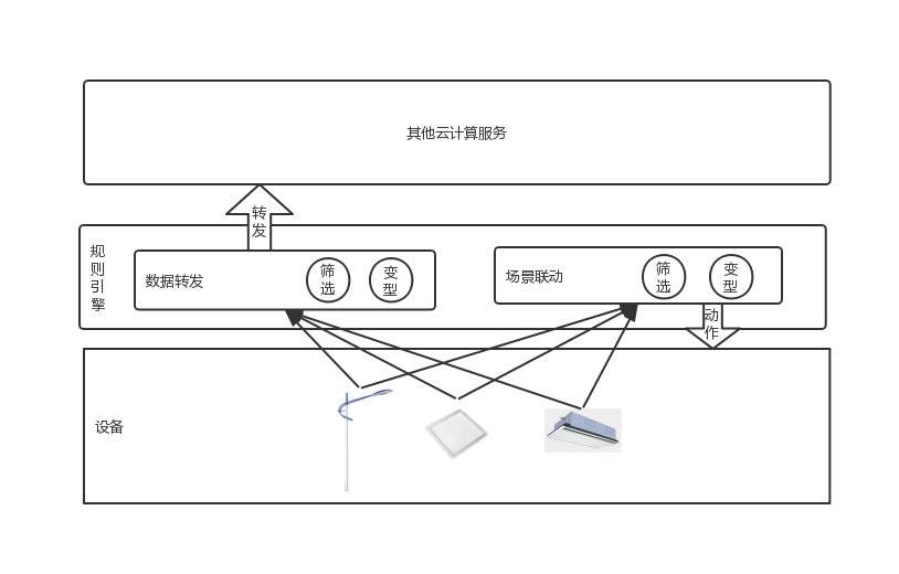 物联网平台要实现哪些功能？