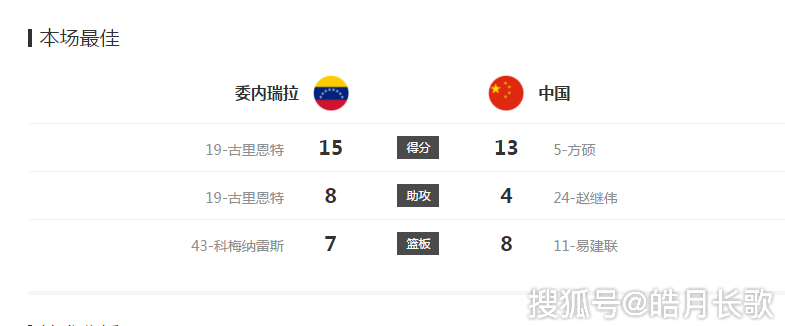 生死战崩盘中国男篮59-72不敌委内瑞拉无缘16强，易建联全场低迷