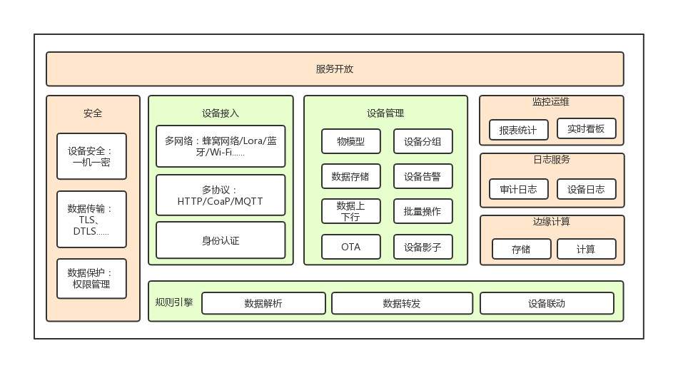 物联网平台要实现哪些功能？