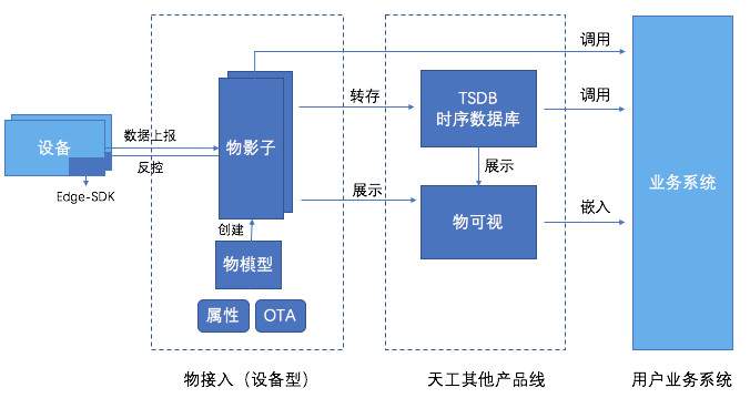 物联网平台要实现哪些功能？