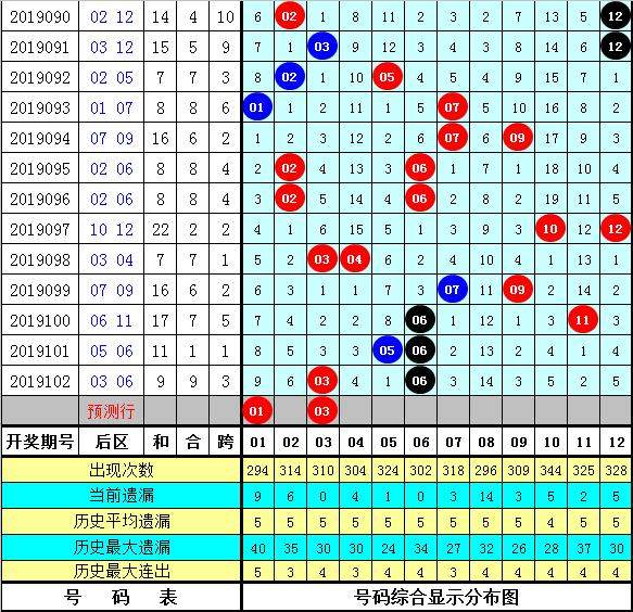 大乐透103期吕洞阳：5+2前区012路比参考1：1：3