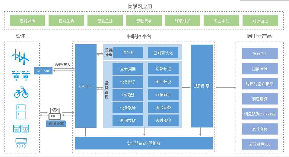 物联网平台要实现哪些功能？