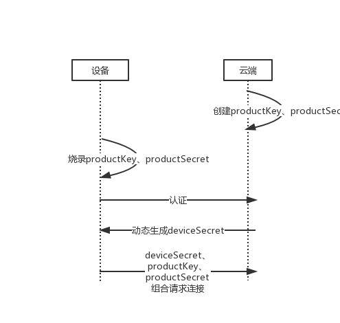 物联网平台要实现哪些功能？